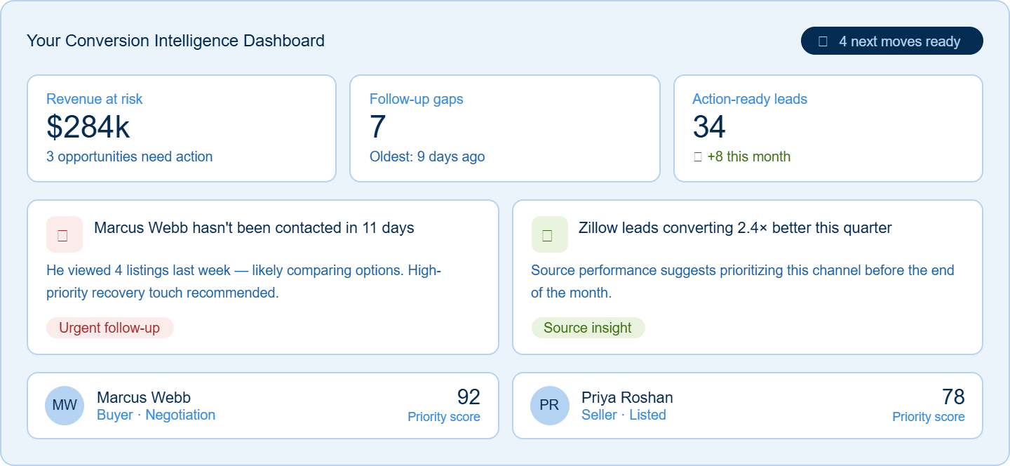 Conversion Realtor action queue ranking real estate leads with a recommended next action